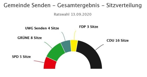 Sitzverteilung Gemeinderat 2020-2025