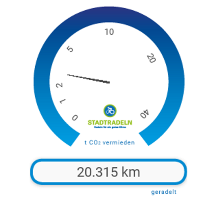 20.315 km wurden bis zum 13.05.2019 online eingetragen. Das sind umgerechnet fast 3 t vermiedenes CO2.