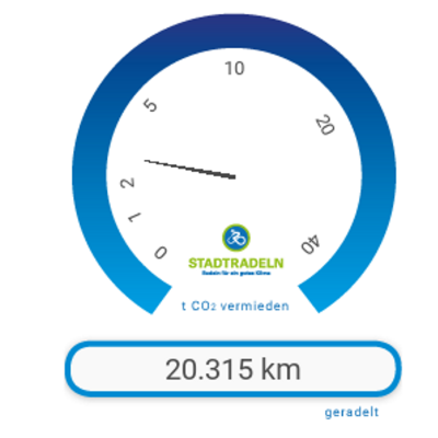 20.315 km wurden bis zum 13.05.2019 online eingetragen. Das sind umgerechnet fast 3 t vermiedenes CO2. 20.315 km wurden bis zum 13.05.2019 online eingetragen. Das sind umgerechnet fast 3 t vermiedenes CO2.