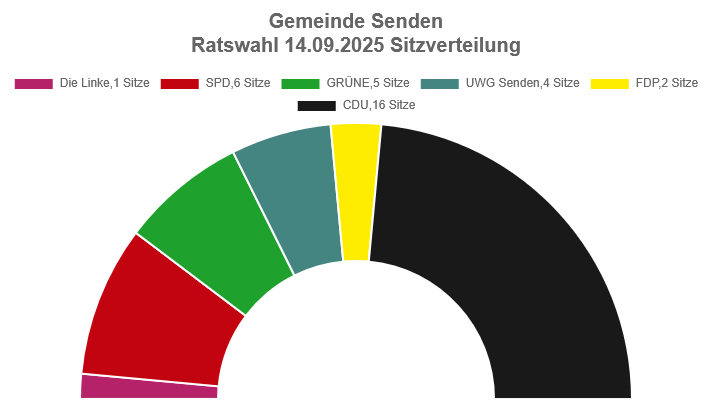 Sitzverteilung Gemeinderat Sitzverteilung Gemeinderat
