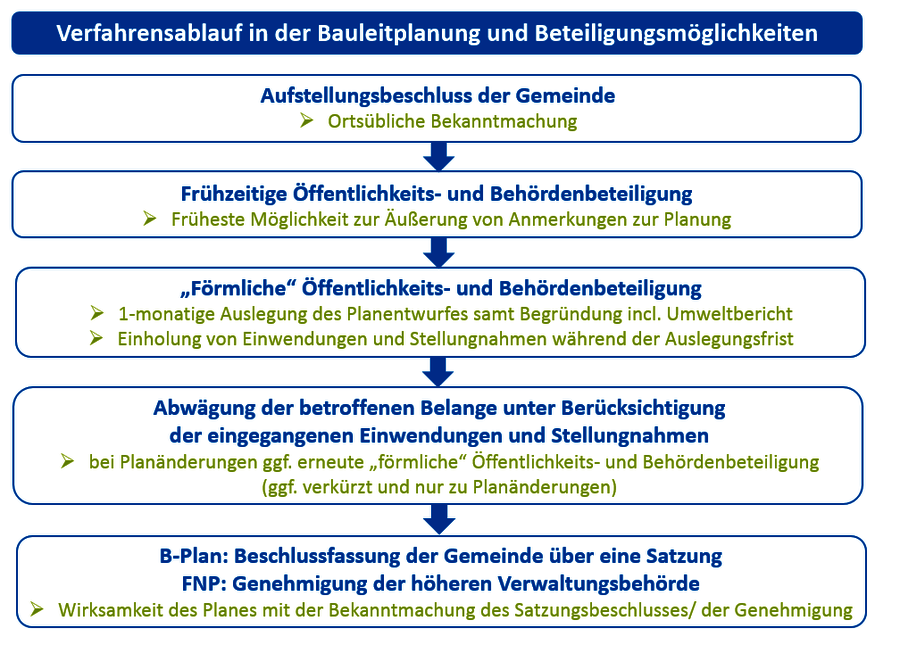 Schematische Darstellung eines Bauleitplanverfahrens