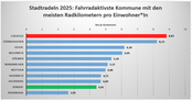Auswertung Ranking im Kreis Coesfeld nach Kilometern pro Teilnehmerin/ Teilnehmer