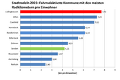 Radkilometer pro Einwohner