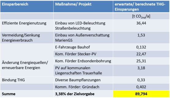 Maßnahmen THG-Reduktionen 2022