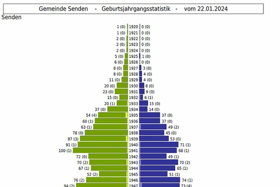 Grafische Darstellung der Verteilung der Bevölkerung Sendens auf die Geburtsjahrgänge.