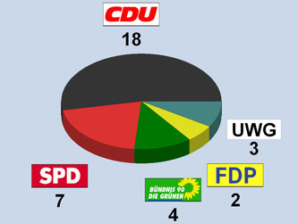 Sitzverteilung Gemeinderat 2014