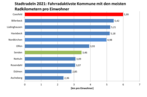 Vergleich Kommunen im Kreis COE - km pro Einwohner