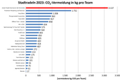 CO2-Vermeidung