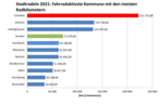 Vergleich Kommunen im Kreis COE - km absolut