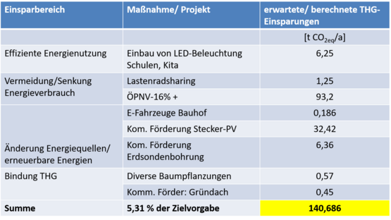 Maßnahmen THG-Reduktionen 2023