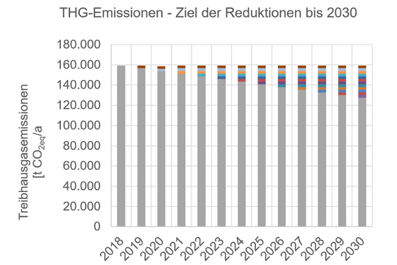 Ziel der THG-Reduktionen bis 2030 Gemeinde Senden