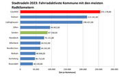 Fahrradaktivste Kommune 2023