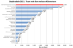 Teamauswertung geradelte Kilometer