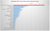 Auswertung Team mit den meisten Teilnehmenden