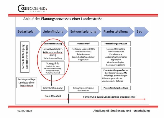 Verfahren Schritte Ortsumgehung