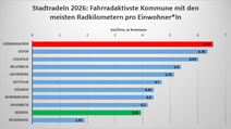 Ranking der Kommunen nach gefahrenen Kilometern pro Einwohner Die Grafik zeigt das Ranking der Kommunen nach gefahrenen Kilometern pro Einwohner.