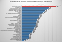 Ranking der Teams nach gefahrenen Kilometern pro Teilnehmendem . Die Grafik zeigt das Ranking der Teams nach gefahrenen Kilometern pro Teilnehmendem.