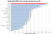 Team mit meisten Kilometern pro TN