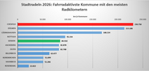 Ranking der Kommunen nach gefahrenen Kilometern Die Grafik zeigt das Ranking der Kommunen nach gefahrenen Kilometern.