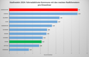 Auswertung: Ranking im Kreis- KM pro Einwohner