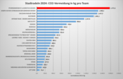 Auswertung: CO2-Vermeidung pro Team