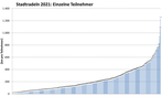 Kilometerleistung der Teilnehmer