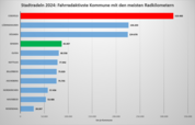 Auswertung: Ranking im Kreis