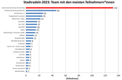 Team mit meisten TN