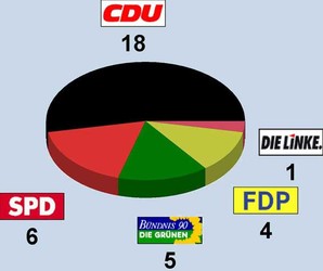 Sitzverteilung Gemeinderat 2009-2014