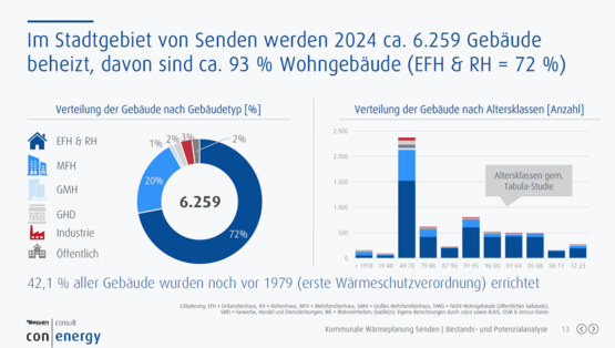 Erste Ergebnisse: Gebäudebestand,  Abb. ceco