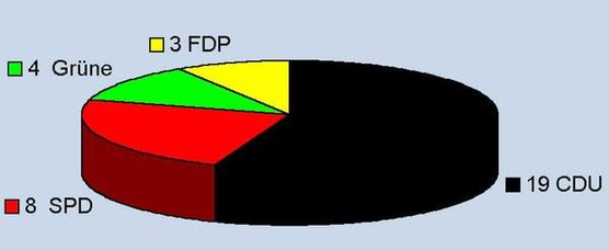 Sitzverteilung Gemeinderat 2004-2009