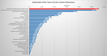 Ranking der Sendener Teams nach gefahrenen Kilometern. Die Grafik zeigt das Ranking der Teams nach gefahrenen Kilometern.