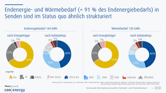 Erste Ergebnisse: Energie- und Wärmebedarf, Abb. ceco