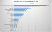 Auswertung CO2-Vermeidung pro Team