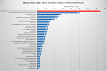 Ranking der Teams nach Teilnehmerzahlen. Eine Grafik zeigt das Ranking der Teams nach Teilnehmerzahlen.