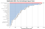 CO2-Vermeidung pro Team