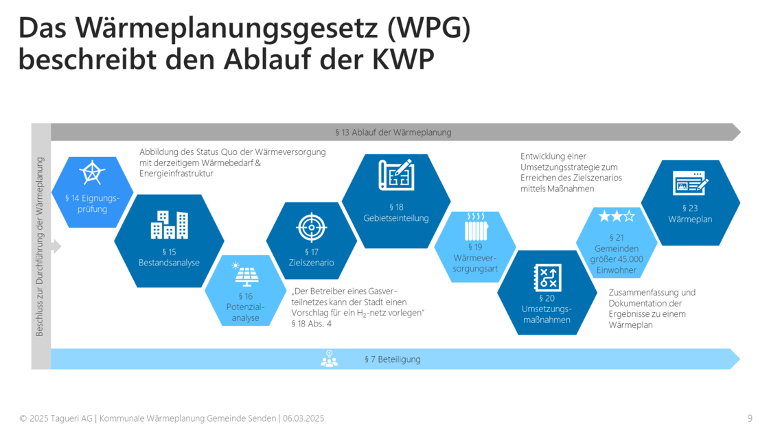 Wärmeplanung nach dem Wärmeplanungsgesetz (Abbildung: Tagueri, conenergy consult)
