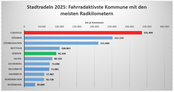 Auswertung Ranking im Kreis Coesfeld