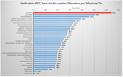 Auswertung Team mit den meisten Kilometern pro Teilnehmer/ Teilnehmerin
